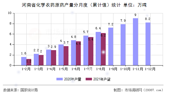 河南省化学农药原药产量分月度（累计值）统计