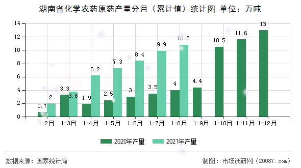 湖南省化学农药原药产量分月(累计值)统计图 湖南省化学农药原药产量分月(累计值)统计图