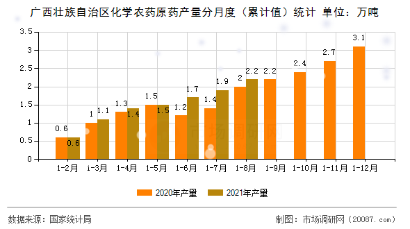 广西壮族自治区化学农药原药产量分月度（累计值）统计