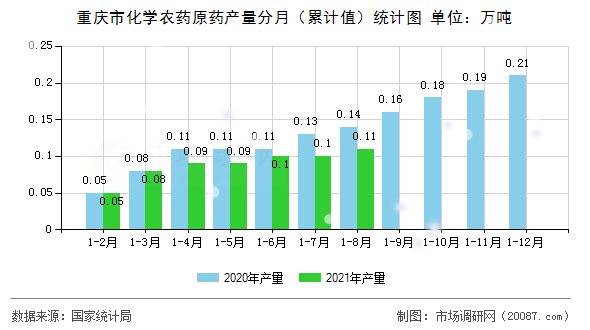 重庆市化学农药原药产量分月(累计值)统计图 重庆市化学农药原药产量分月(累计值)统计图