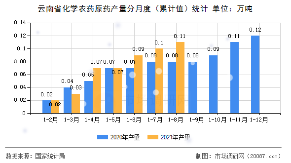 云南省化学农药原药产量分月度(累计值)统计 云南省化学农药原药产量分月度(累计值)统计
