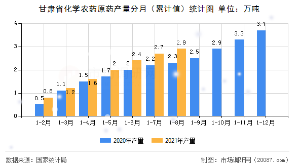 甘肃省化学农药原药产量分月(累计值)统计图 甘肃省化学农药原药产量分月(累计值)统计图