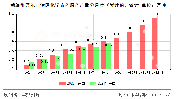 新疆维吾尔自治区化学农药原药产量分月度(累计值)统计 新疆维吾尔自治区化学农药原药产量分月度(累计值)统计