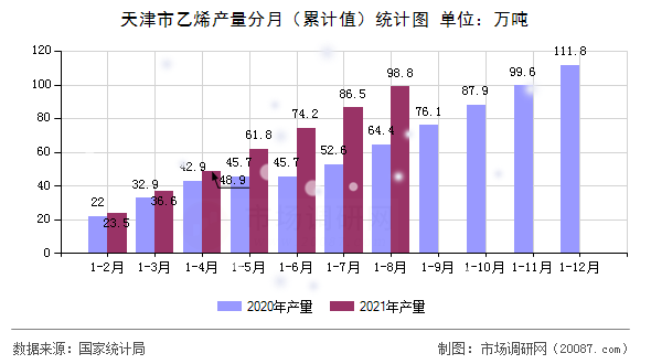 天津市乙烯产量分月(累计值)统计图 天津市乙烯产量分月(累计值)统计图