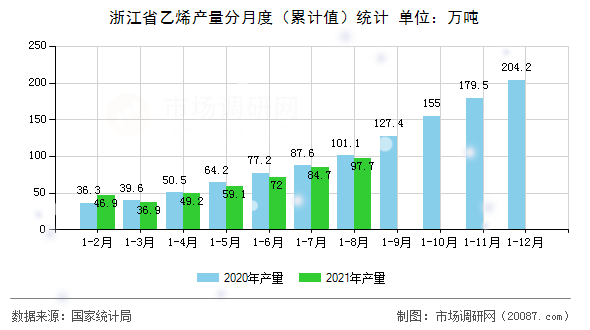 浙江省乙烯产量分月度（累计值）统计
