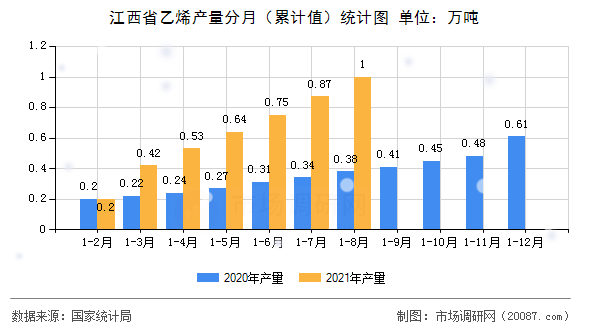 江西省乙烯产量分月（累计值）统计图