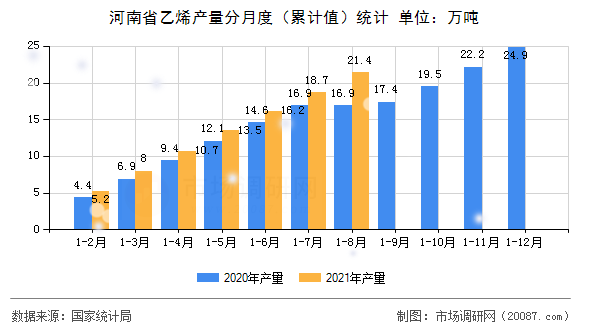 河南省乙烯产量分月度（累计值）统计