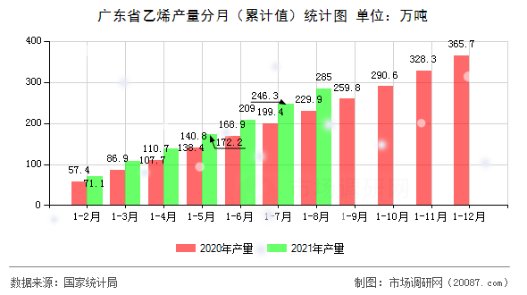 广东省乙烯产量分月（累计值）统计图