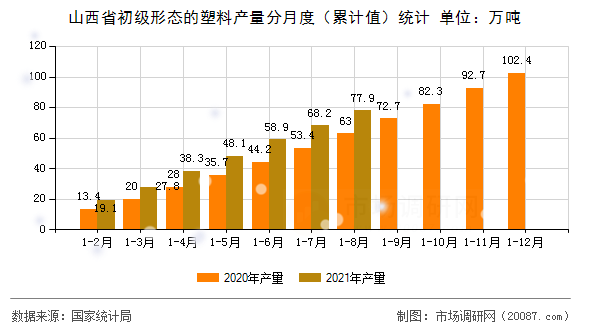 山西省初级形态的塑料产量分月度（累计值）统计