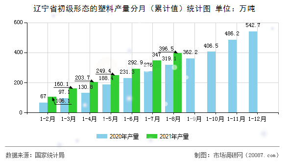 辽宁省初级形态的塑料产量分月(累计值)统计图 辽宁省初级形态的塑料产量分月(累计值)统计图