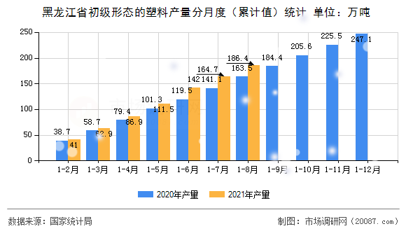 黑龙江省初级形态的塑料产量分月度(累计值)统计 黑龙江省初级形态的塑料产量分月度(累计值)统计