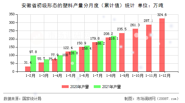 安徽省初级形态的塑料产量分月度(累计值)统计 安徽省初级形态的塑料产量分月度(累计值)统计
