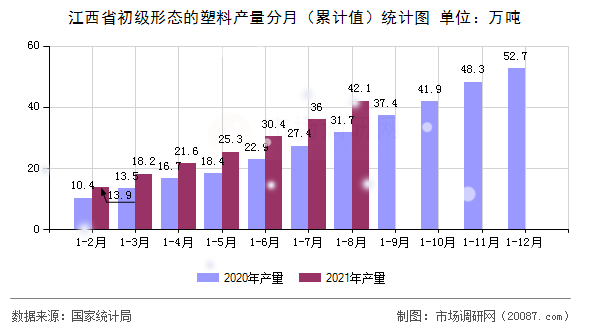 江西省初级形态的塑料产量分月(累计值)统计图 江西省初级形态的塑料产量分月(累计值)统计图