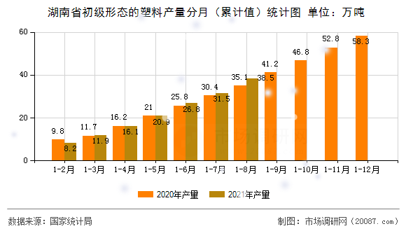 湖南省初级形态的塑料产量分月（累计值）统计图