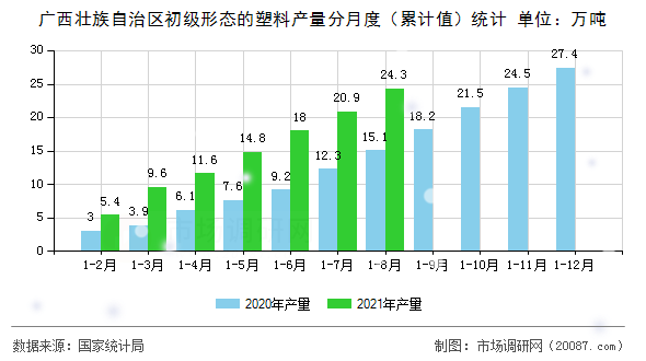 广西壮族自治区初级形态的塑料产量分月度(累计值)统计 广西壮族自治区初级形态的塑料产量分月度(累计值)统计