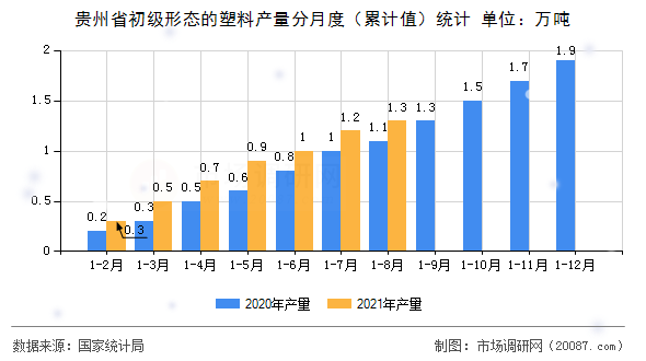 贵州省初级形态的塑料产量分月度（累计值）统计