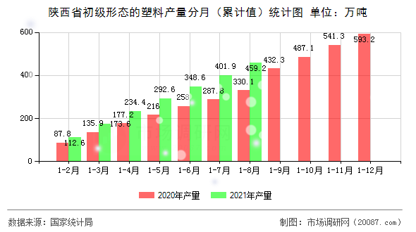 陕西省初级形态的塑料产量分月（累计值）统计图