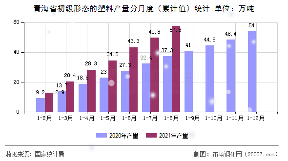 青海省初级形态的塑料产量分月度（累计值）统计