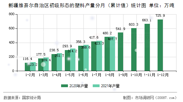 新疆维吾尔自治区初级形态的塑料产量分月（累计值）统计图