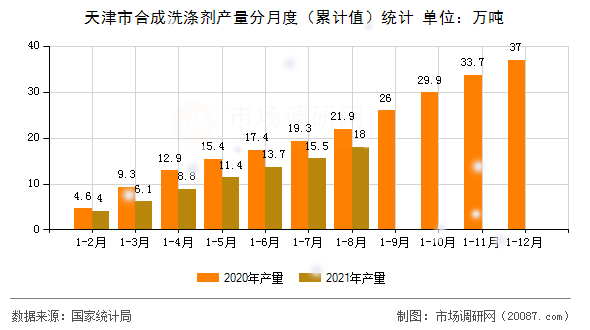 天津市合成洗涤剂产量分月度（累计值）统计