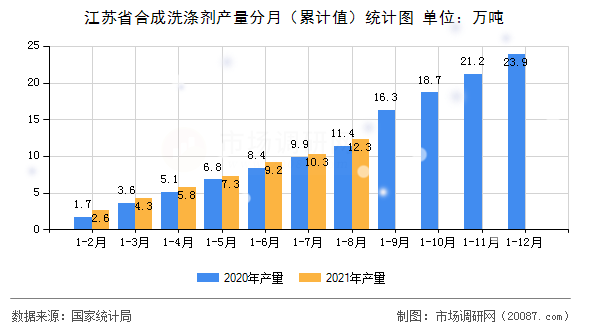 江苏省合成洗涤剂产量分月(累计值)统计图 江苏省合成洗涤剂产量分月(累计值)统计图