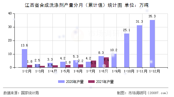 江西省合成洗涤剂产量分月(累计值)统计图 江西省合成洗涤剂产量分月(累计值)统计图