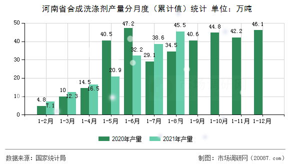河南省合成洗涤剂产量分月度(累计值)统计 河南省合成洗涤剂产量分月度(累计值)统计