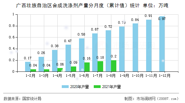 广西壮族自治区合成洗涤剂产量分月度(累计值)统计 广西壮族自治区合成洗涤剂产量分月度(累计值)统计