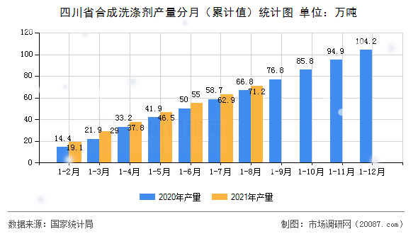 四川省合成洗涤剂产量分月(累计值)统计图 四川省合成洗涤剂产量分月(累计值)统计图