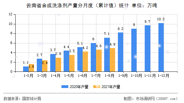 云南省合成洗涤剂产量分月度（累计值）统计