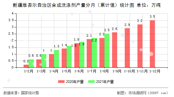 新疆维吾尔自治区合成洗涤剂产量分月（累计值）统计图