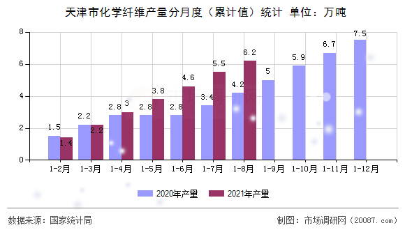 天津市化学纤维产量分月度（累计值）统计