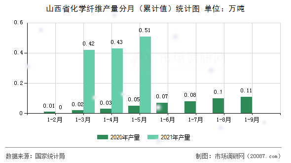 山西省化学纤维产量分月(累计值)统计图 山西省化学纤维产量分月(累计值)统计图