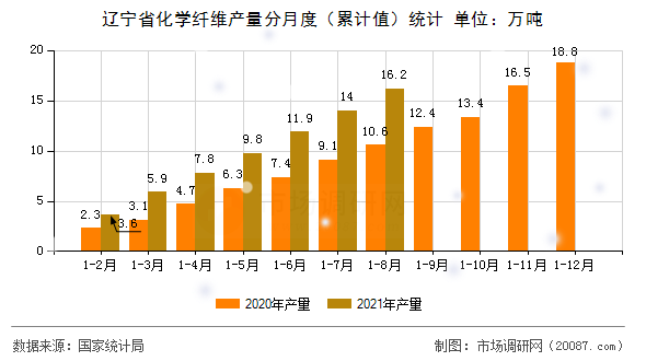 辽宁省化学纤维产量分月度(累计值)统计 辽宁省化学纤维产量分月度(累计值)统计