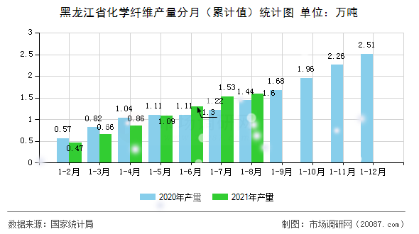 黑龙江省化学纤维产量分月(累计值)统计图 黑龙江省化学纤维产量分月(累计值)统计图