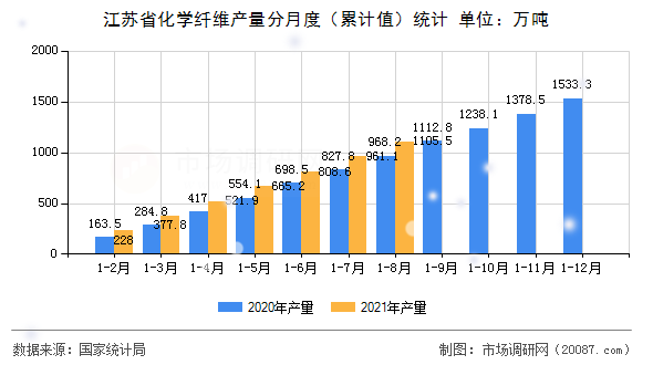 江苏省化学纤维产量分月度(累计值)统计 江苏省化学纤维产量分月度(累计值)统计