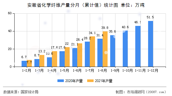 安徽省化学纤维产量分月（累计值）统计图