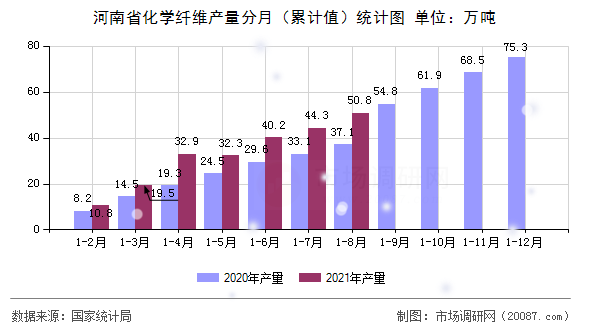 河南省化学纤维产量分月（累计值）统计图