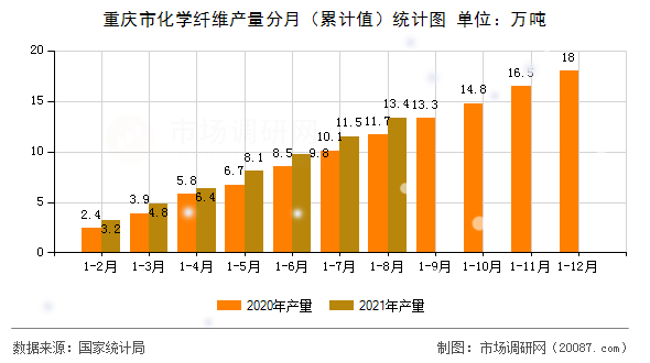 重庆市化学纤维产量分月(累计值)统计图 重庆市化学纤维产量分月(累计值)统计图