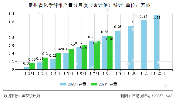 贵州省化学纤维产量分月度(累计值)统计 贵州省化学纤维产量分月度(累计值)统计