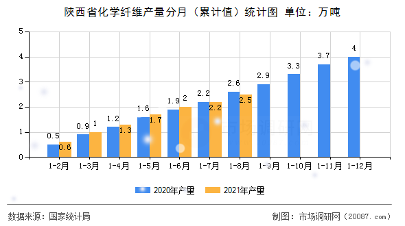 陕西省化学纤维产量分月(累计值)统计图 陕西省化学纤维产量分月(累计值)统计图