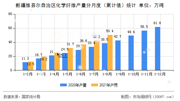 新疆维吾尔自治区化学纤维产量分月度(累计值)统计 新疆维吾尔自治区化学纤维产量分月度(累计值)统计