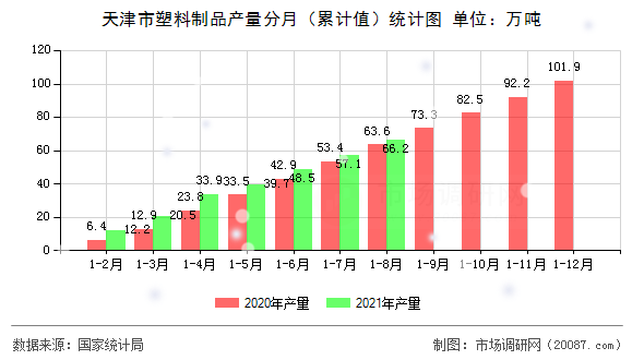 天津市塑料制品产量分月（累计值）统计图