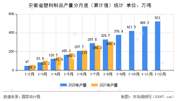 安徽省塑料制品产量分月度(累计值)统计 安徽省塑料制品产量分月度(累计值)统计