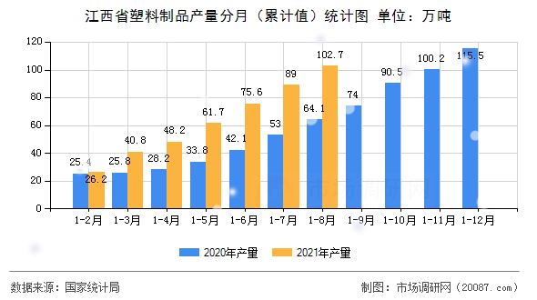 江西省塑料制品产量分月（累计值）统计图