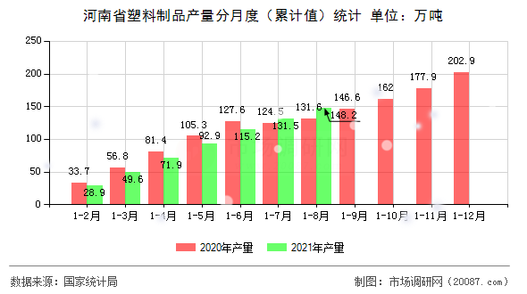河南省塑料制品产量分月度（累计值）统计