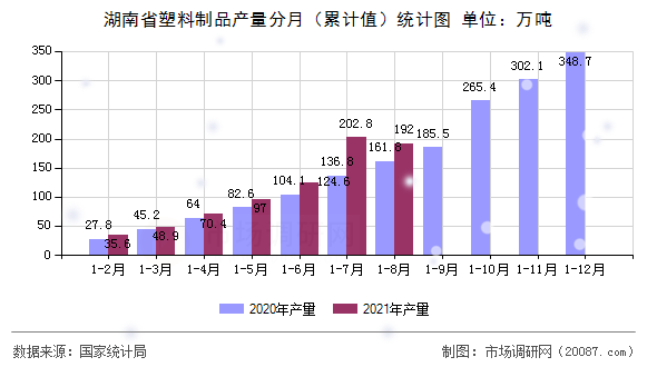 湖南省塑料制品产量分月（累计值）统计图