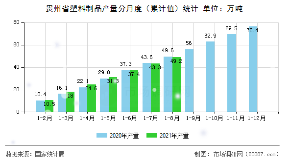 贵州省塑料制品产量分月度(累计值)统计 贵州省塑料制品产量分月度(累计值)统计