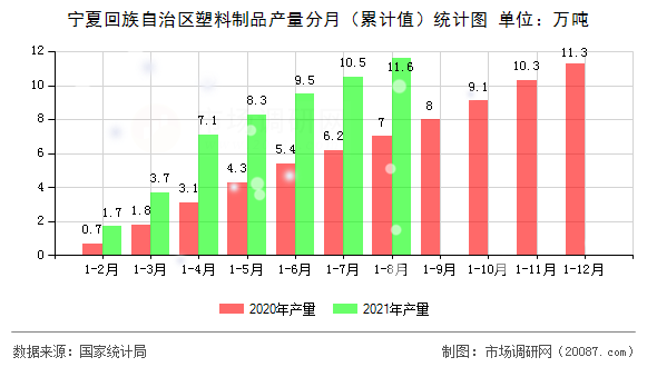 宁夏回族自治区塑料制品产量分月(累计值)统计图 宁夏回族自治区塑料制品产量分月(累计值)统计图
