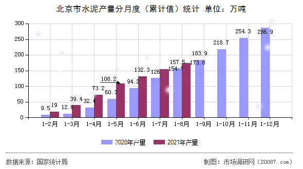 北京市水泥产量分月度（累计值）统计